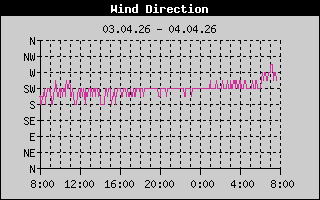 Wind Direction: 1 Day History